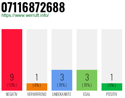 Rufnummer 07116872688 Telefonnummer 07116872688