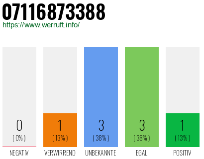 Rufnummer 07116873388 Telefonnummer 07116873388