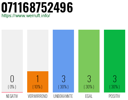 Rufnummer 071168752496 Telefonnummer 071168752496