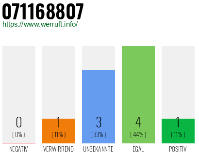 Rufnummer 071168807 Telefonnummer 071168807