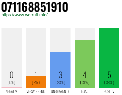 Rufnummer 071168851910 Telefonnummer 071168851910