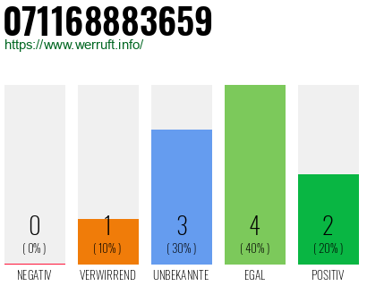 Rufnummer 071168883659 Telefonnummer 071168883659