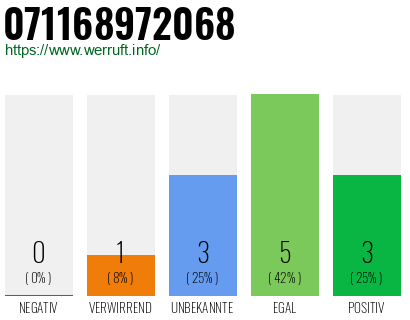 Rufnummer 071168972068 Telefonnummer 071168972068