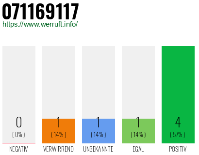 Rufnummer 071169117 Telefonnummer 071169117