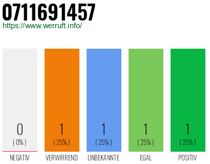 Rufnummer 0711691457 Telefonnummer 0711691457