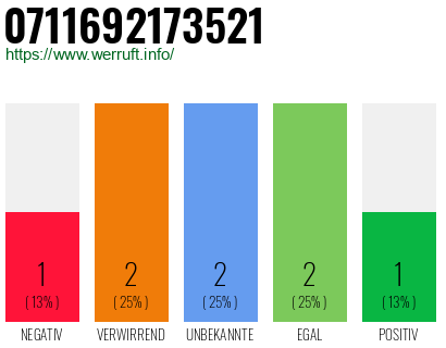 Rufnummer 0711692173521 Telefonnummer 0711692173521