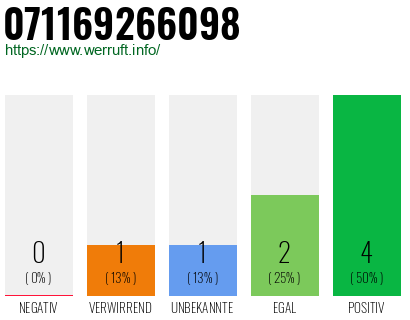 Rufnummer 071169266098 Telefonnummer 071169266098