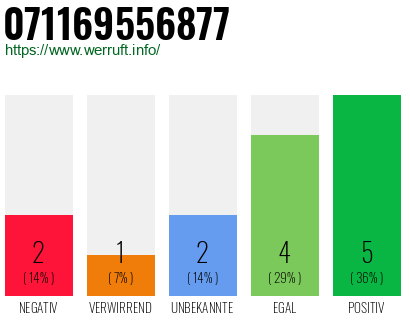 Rufnummer 071169556877 Telefonnummer 071169556877