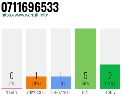 Rufnummer 0711696533 Telefonnummer 0711696533