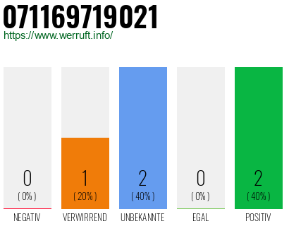 Rufnummer 071169719021 Telefonnummer 071169719021