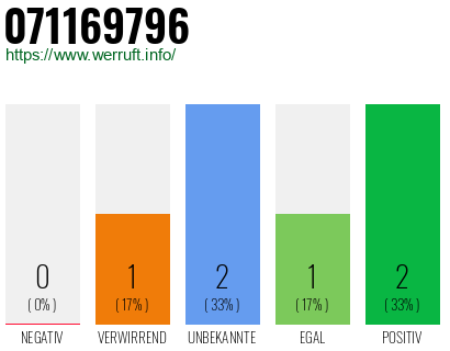 Rufnummer 071169796 Telefonnummer 071169796