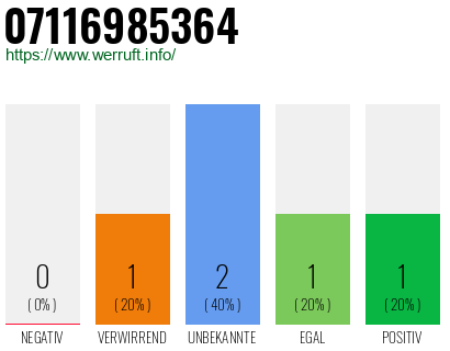 Rufnummer 07116985364 Telefonnummer 07116985364
