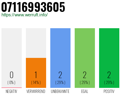 Rufnummer 07116993605 Telefonnummer 07116993605