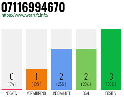 Rufnummer 07116994670 Telefonnummer 07116994670