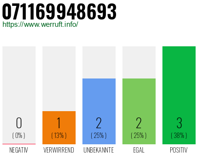Rufnummer 071169948693 Telefonnummer 071169948693