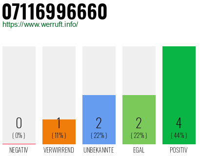 Rufnummer 07116996660 Telefonnummer 07116996660