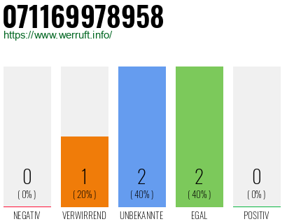 Rufnummer 071169978958 Telefonnummer 071169978958