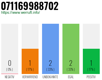 Rufnummer 071169988702 Telefonnummer 071169988702