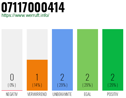 Rufnummer 07117000414 Telefonnummer 07117000414