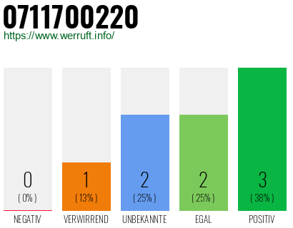 Rufnummer 0711700220 Telefonnummer 0711700220