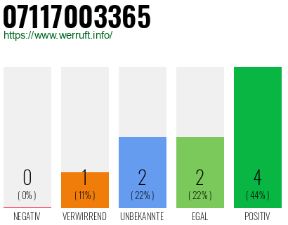 Rufnummer 07117003365 Telefonnummer 07117003365