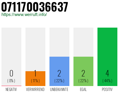 Rufnummer 071170036637 Telefonnummer 071170036637