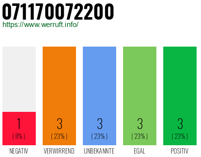 Rufnummer 071170072200 Telefonnummer 071170072200