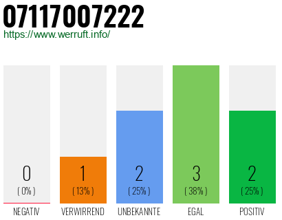 Rufnummer 07117007222 Telefonnummer 07117007222