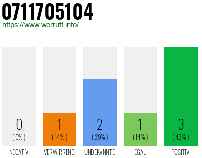 Telefonnummer 0711705104