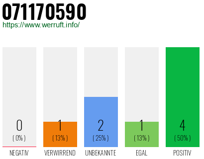 Rufnummer 071170590 Telefonnummer 071170590