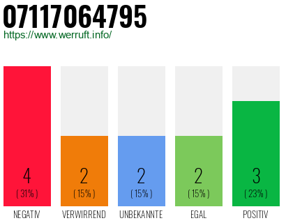 Rufnummer 07117064795 Telefonnummer 07117064795