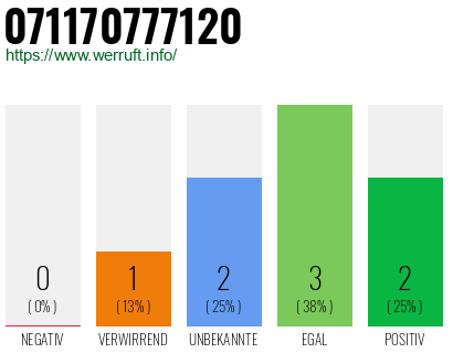 Rufnummer 071170777120 Telefonnummer 071170777120