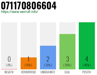 Rufnummer 071170806604 Telefonnummer 071170806604