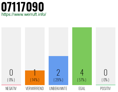 Rufnummer 07117090 Telefonnummer 07117090