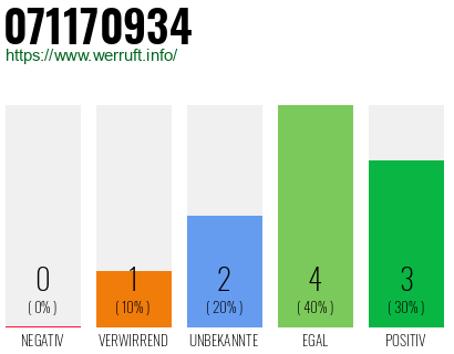 Rufnummer 071170934 Telefonnummer 071170934