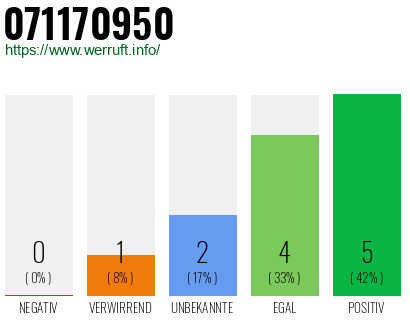 Rufnummer 071170950 Telefonnummer 071170950