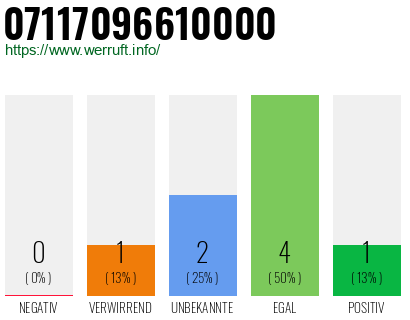 Rufnummer 07117096610000 Telefonnummer 07117096610000