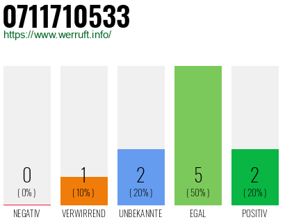 Rufnummer 0711710533 Telefonnummer 0711710533