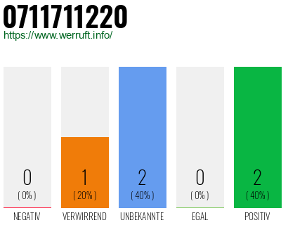 Rufnummer 0711711220 Telefonnummer 0711711220