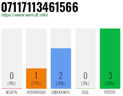 Rufnummer 07117113461566 Telefonnummer 07117113461566