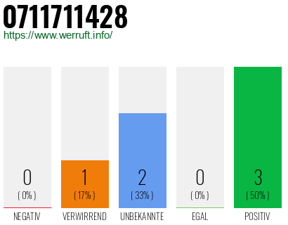 Rufnummer 0711711428 Telefonnummer 0711711428