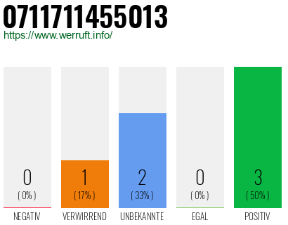 Rufnummer 0711711455013 Telefonnummer 0711711455013