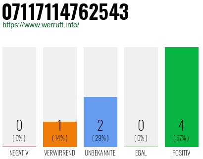 Rufnummer 07117114762543 Telefonnummer 07117114762543