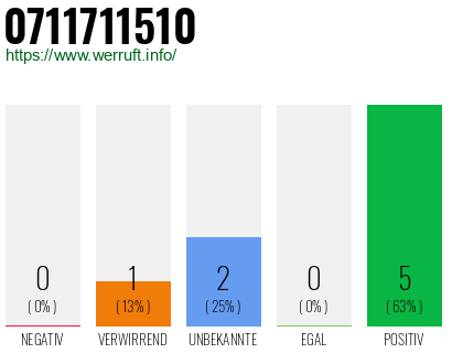 Rufnummer 0711711510 Telefonnummer 0711711510