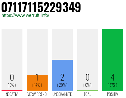 Rufnummer 07117115229349 Telefonnummer 07117115229349