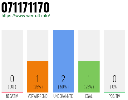 Rufnummer 071171170 Telefonnummer 071171170