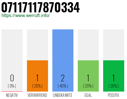 Rufnummer 07117117870334 Telefonnummer 07117117870334