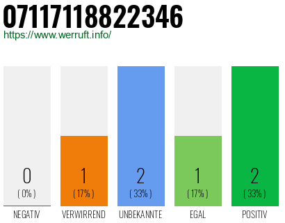 Rufnummer 07117118822346 Telefonnummer 07117118822346