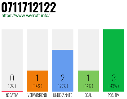 Rufnummer 0711712122 Telefonnummer 0711712122
