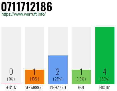 Rufnummer 0711712186 Telefonnummer 0711712186
